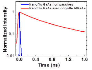 Impact d’une coquille de passivation AlGaAs sur le déclin de PL de nanofils GaAs (mesuré à 12 K).